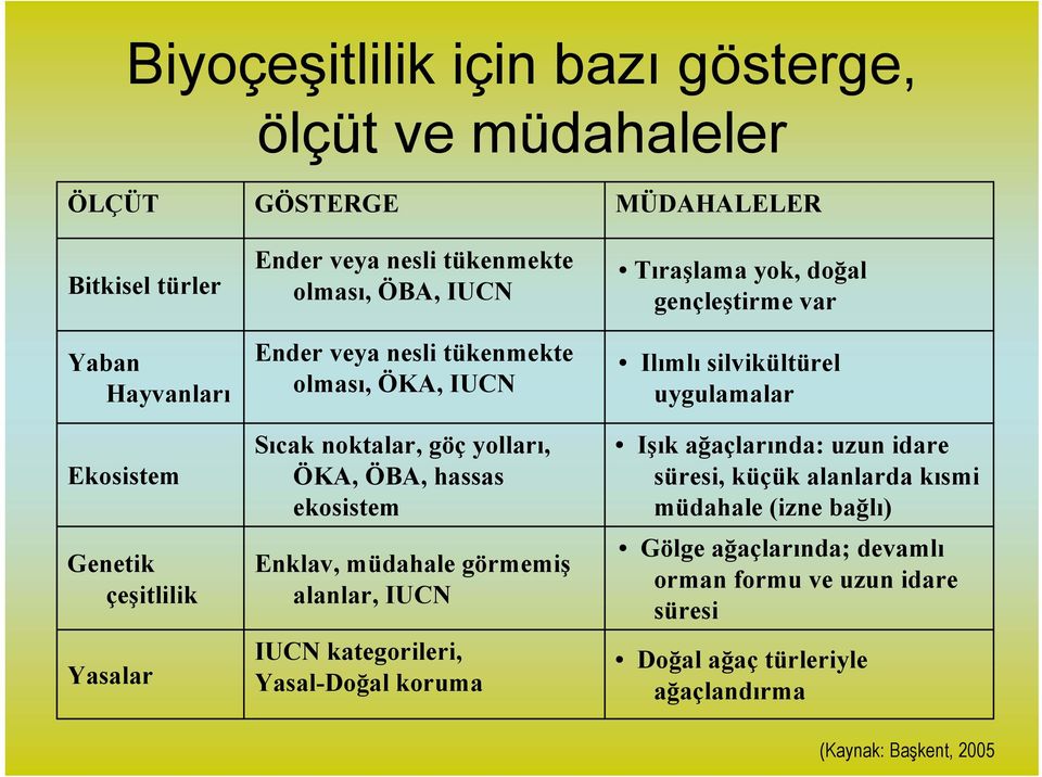 alanlar, IUCN IUCN kategorileri, Yasal-Doğal koruma MÜDAHALELER Tıraşlama yok, doğal gençleştirme var Ilımlı silvikültürel uygulamalar Işık ağaçlarında: uzun