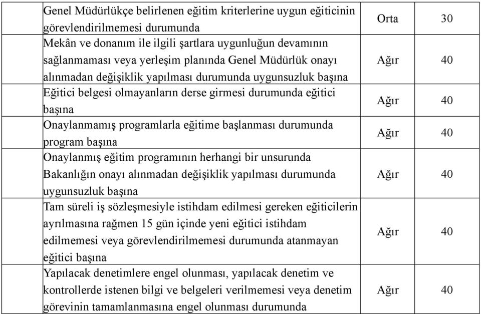 program başına Onaylanmış eğitim programının herhangi bir unsurunda Bakanlığın onayı alınmadan değişiklik yapılması durumunda uygunsuzluk başına Tam süreli iş sözleşmesiyle istihdam edilmesi gereken