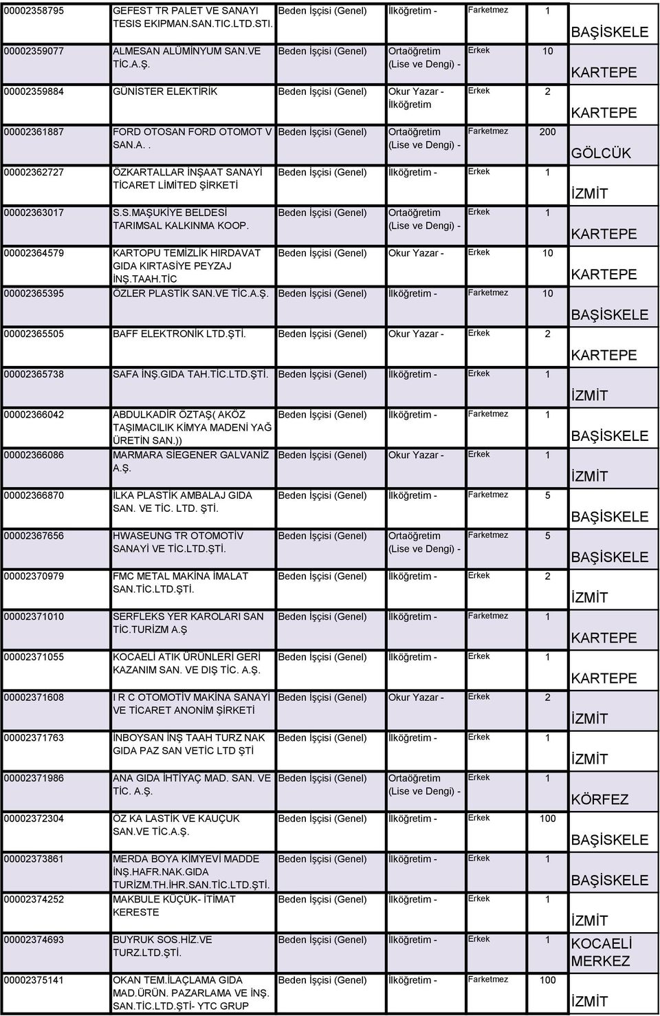 0 Farketmez 200 İlköğretim - 00002364579 KARTOPU TEMİZLİK HIRDAVAT GIDA KIRTASİYE PEYZAJ İNŞ.TAAH.TİC Okur Yazar - 0 00002365395 ÖZLER PLASTİK SAN.VE TİC.A.Ş. İlköğretim - 0 00002365505 BAFF ELEKTRONİK LTD.