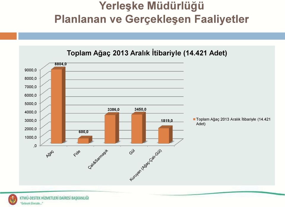 421 Adet) 9000,0 8804,0 8000,0 7000,0 6000,0 5000,0 4000,0