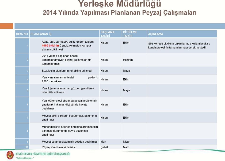 2 2013 yılında başlanan ancak tamamlanamayan peyzaj çalışmalarının tamamlanması Nisan Haziran 3 Bozuk çim alanlarının rehabilite edilmesi Nisan Mayıs 4 Yeni çim alanlarının tesisi 2500 metrekare