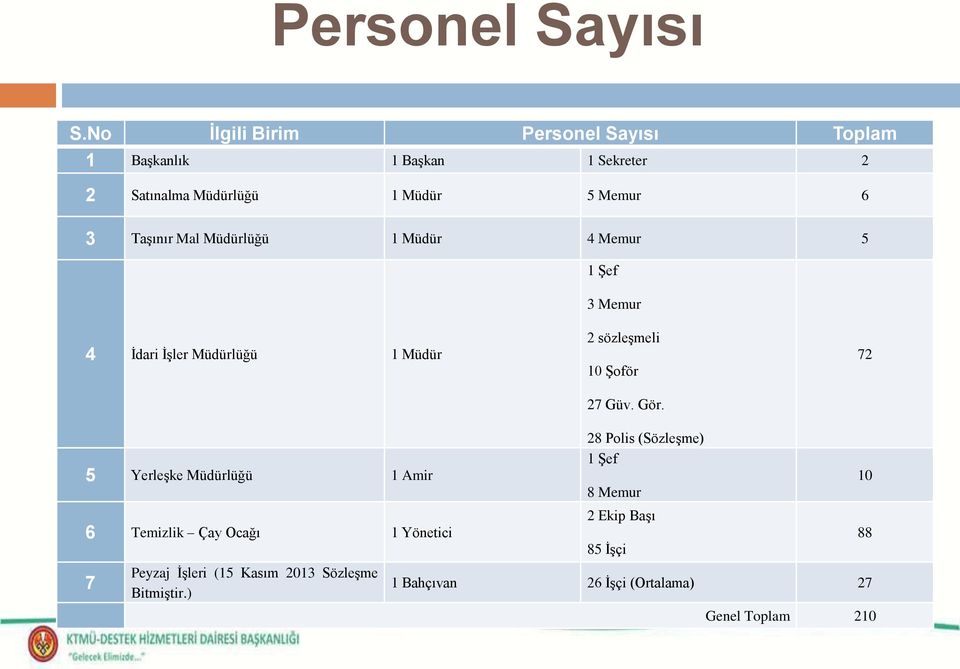 Taşınır Mal Müdürlüğü 1 Müdür 4 Memur 5 1 Şef 3 Memur 4 İdari İşler Müdürlüğü 1 Müdür 2 sözleşmeli 10 Şoför 27 Güv. Gör.