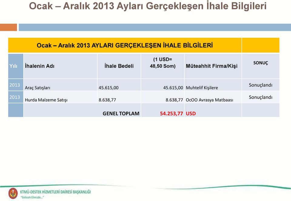 SONUÇ 2013 2013 Araç Satışları 45.615,00 45.