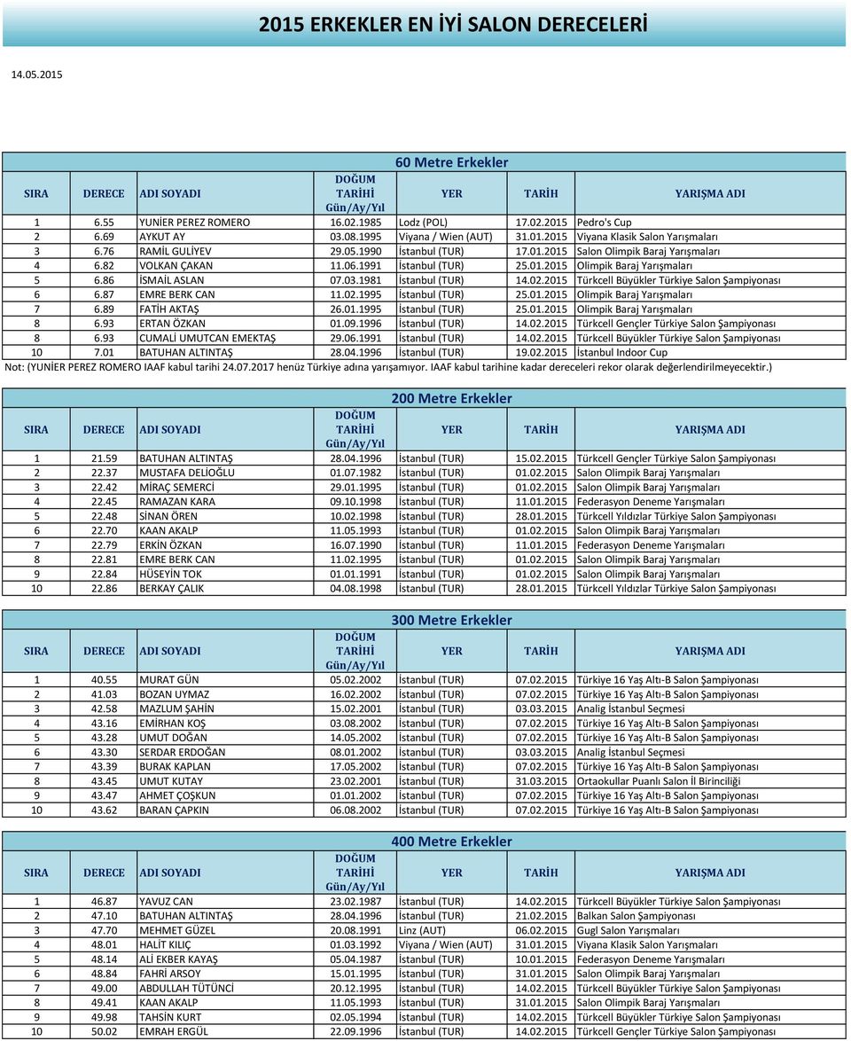 1981 İstanbul (TUR) 14.02.2015 Türkcell Büyükler Türkiye Salon Şampiyonası 6 6.87 EMRE BERK CAN 11.02.1995 İstanbul (TUR) 25.01.2015 Olimpik Baraj Yarışmaları 7 6.89 FATİH AKTAŞ 26.01.1995 İstanbul (TUR) 25.01.2015 Olimpik Baraj Yarışmaları 8 6.