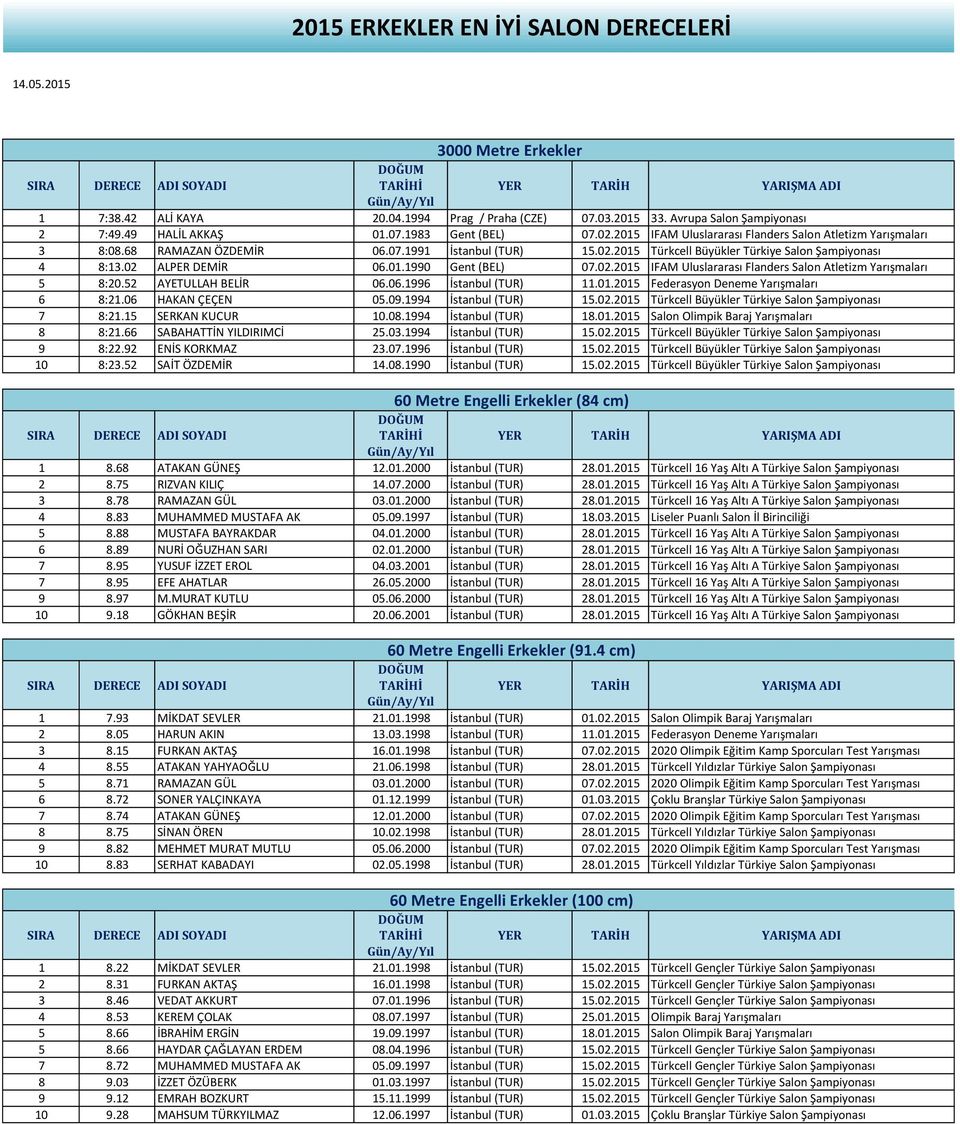 02.2015 IFAM Uluslararası Flanders Salon Atletizm Yarışmaları 5 8:20.52 AYETULLAH BELİR 06.06.1996 İstanbul (TUR) 11.01.2015 Federasyon Deneme Yarışmaları 6 8:21.06 HAKAN ÇEÇEN 05.09.