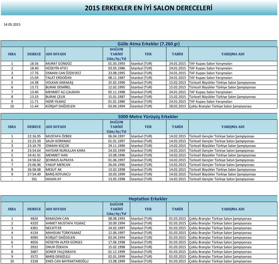 38 VOLKAN KARAKAŞ 25.02.1990 İstanbul (TUR) 15.02.2015 Türkcell Büyükler Türkiye Salon Şampiyonası 6 13.72 BURAK DEMİREL 12.02.1995 İstanbul (TUR) 15.02.2015 Türkcell Büyükler Türkiye Salon Şampiyonası 7 13.