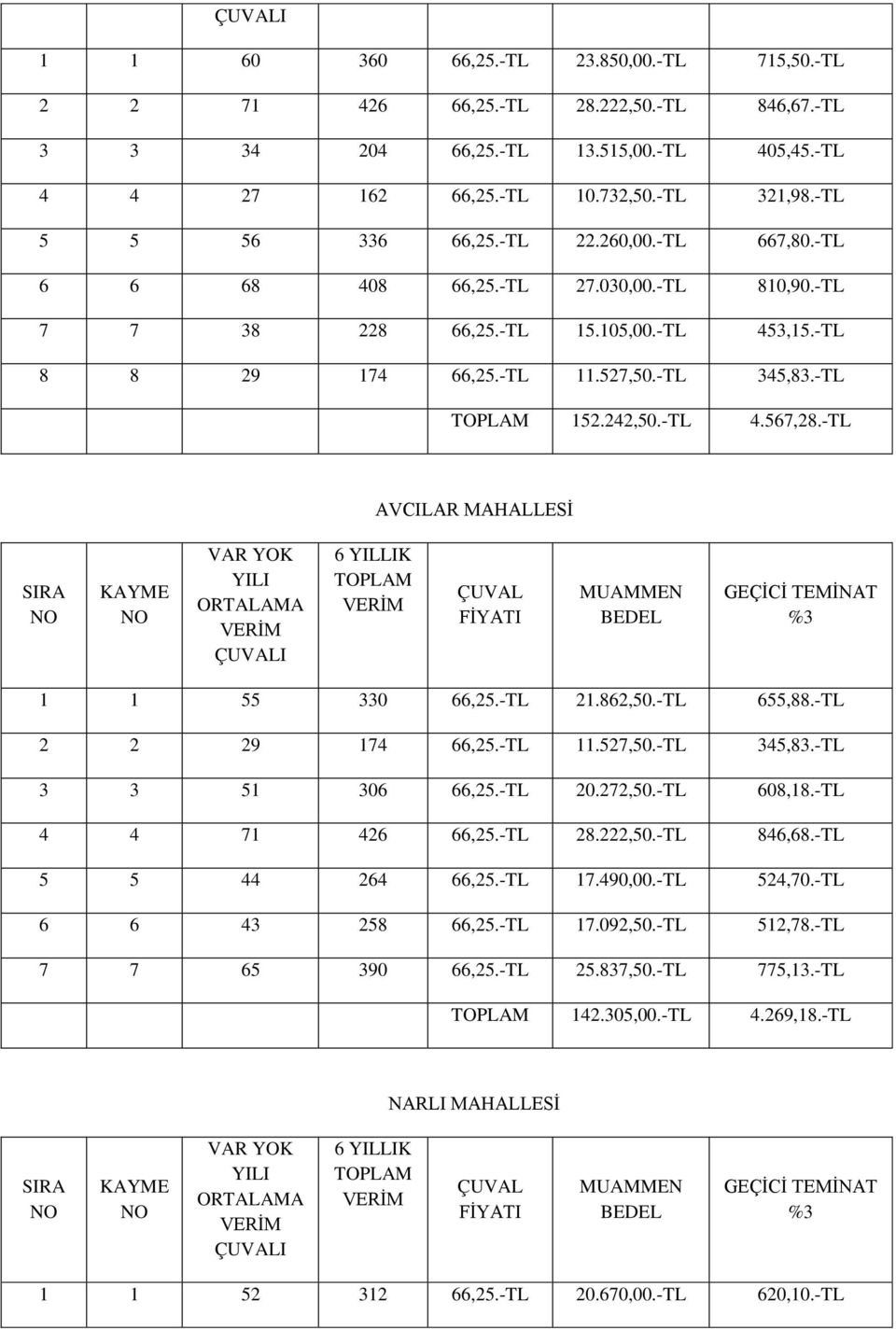 -TL 4.567,28.-TL AVCILAR MAHALLESİ I 1 1 55 330 66,25.-TL 21.862,50.-TL 655,88.-TL 2 2 29 174 66,25.-TL 11.527,50.-TL 345,83.-TL 3 3 51 306 66,25.-TL 20.272,50.-TL 608,18.-TL 4 4 71 426 66,25.-TL 28.