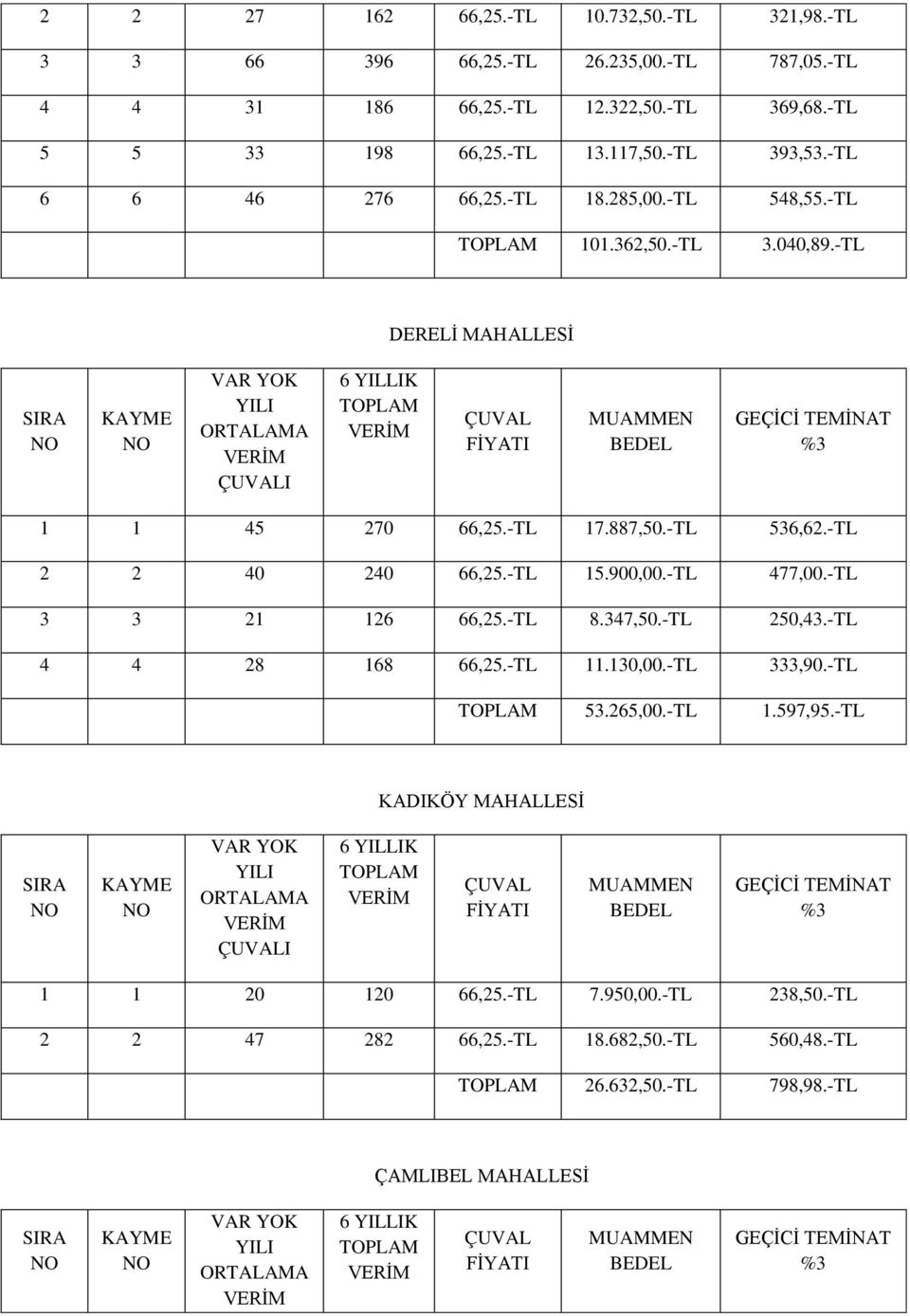 -TL 536,62.-TL 2 2 40 240 66,25.-TL 15.900,00.-TL 477,00.-TL 3 3 21 126 66,25.-TL 8.347,50.-TL 250,43.-TL 4 4 28 168 66,25.-TL 11.130,00.-TL 333,90.-TL 53.265,00.