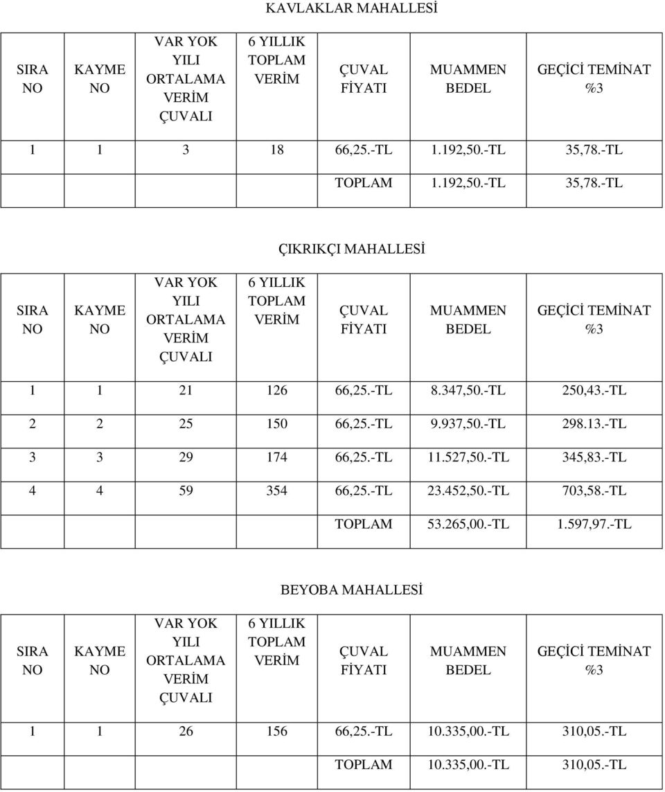 527,50.-TL 345,83.-TL 4 4 59 354 66,25.-TL 23.452,50.-TL 703,58.-TL 53.265,00.-TL 1.597,97.