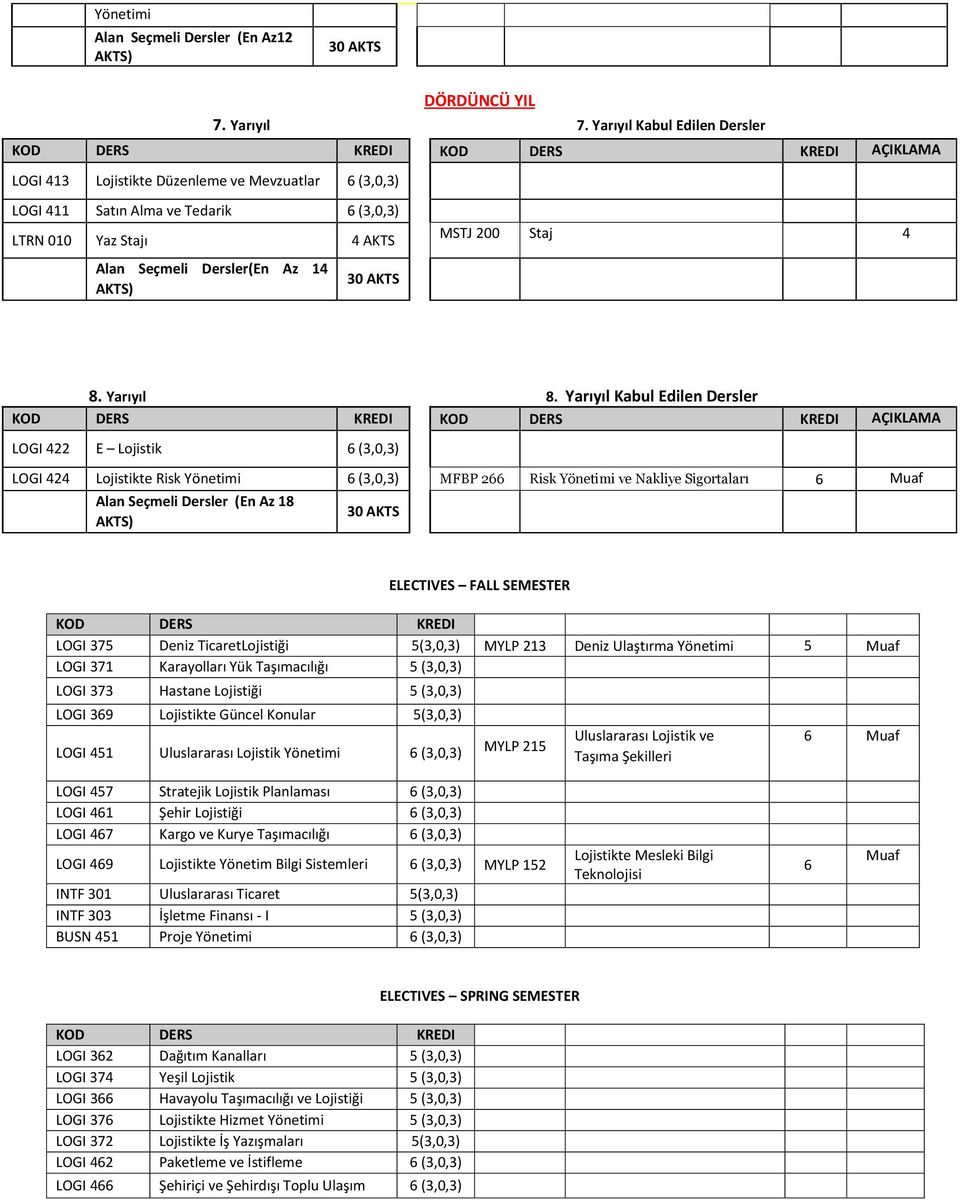 Yarıyıl Kabul Edilen Dersler LOGI 422 E Lojistik (,0,) LOGI 424 Lojistikte Risk Yönetimi (,0,) MFBP 2 Risk Yönetimi ve Nakliye Sigortaları Alan Seçmeli Dersler (En Az 8 ELECTIVES FALL SEMESTER LOGI 7