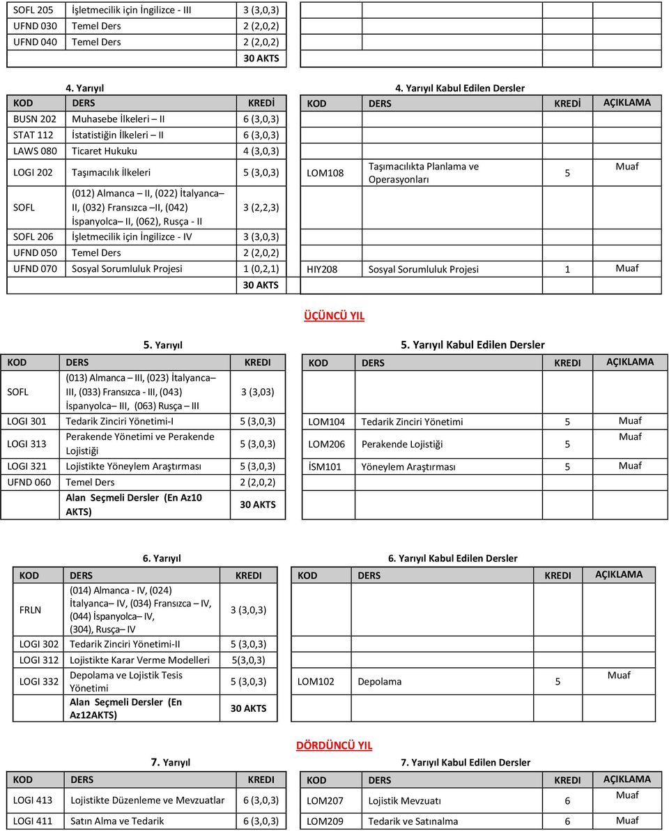 İtalyanca II, (02) Fransızca II, (042) İspanyolca II, (02), Rusça II (2,2,) 20 İşletmecilik için İngilizce IV (,0,) UFND 00 Temel Ders 2 (2,0,2) Taşımacılıkta Planlama ve Operasyonları UFND 070