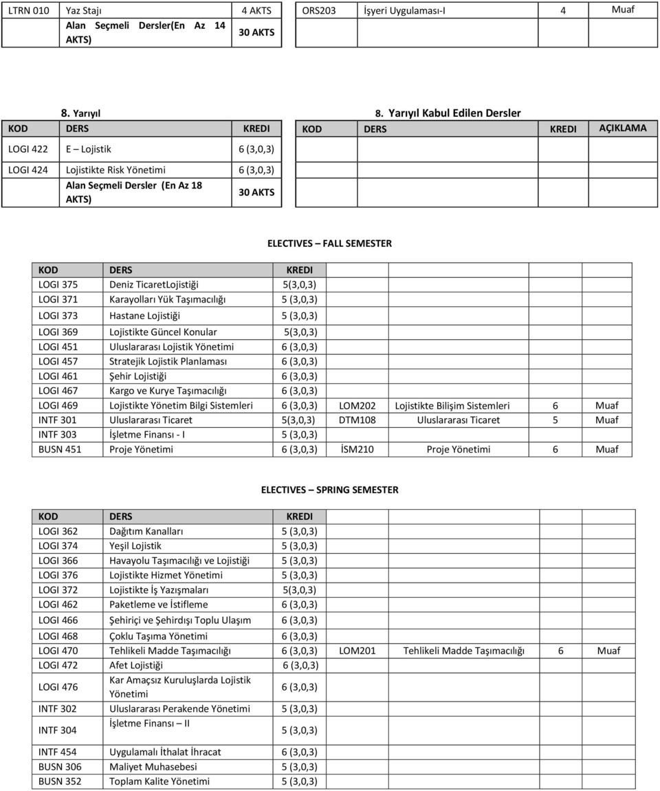 (,0,) LOGI 7 Hastane Lojistiği (,0,) ELECTIVES FALL SEMESTER LOGI 9 Lojistikte Güncel Konular (,0,) LOGI 4 Uluslararası Lojistik Yönetimi (,0,) LOGI 47 Stratejik Lojistik Planlaması (,0,) LOGI 4