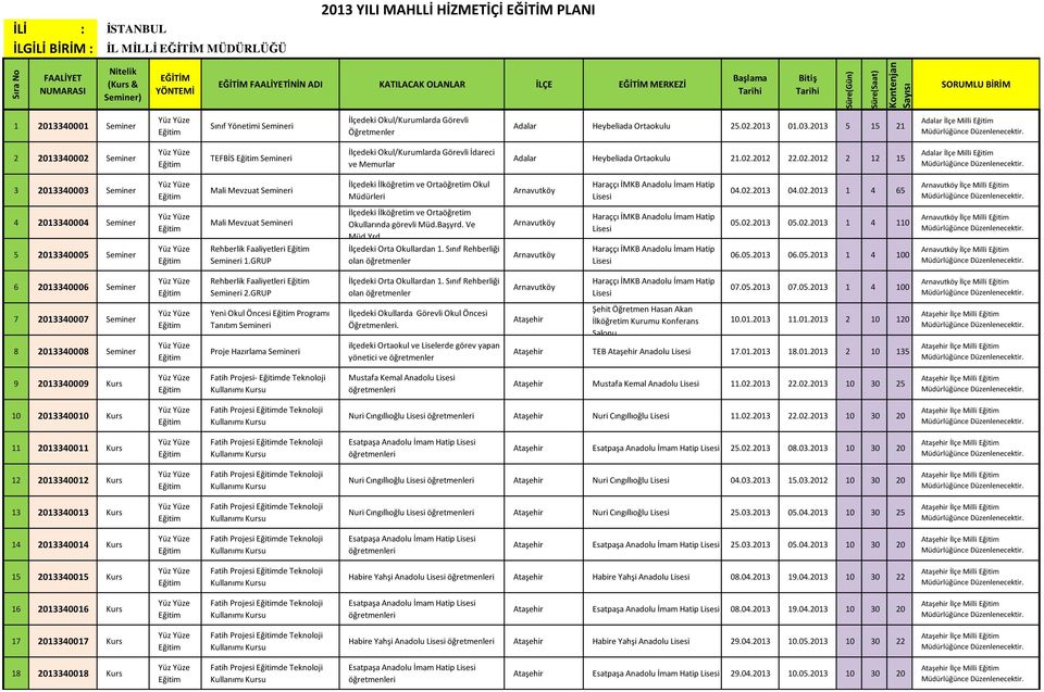 Ortaokulu 25.02.2013 01.03.2013 5 15 21 Adalar İlçe Milli 2 2013340002 Seminer TEFBİS İlçedeki Okul/Kurumlarda Görevli İdareci ve Memurlar Adalar Heybeliada Ortaokulu 21.02.2012 22.02.2012 2 12 15 Adalar İlçe Milli 3 2013340003 Seminer Mali Mevzuat İlçedeki İlköğretim ve Ortaöğretim Okul Müdürleri Arnavutköy Haraççı İMKB Anadolu İmam Hatip 04.