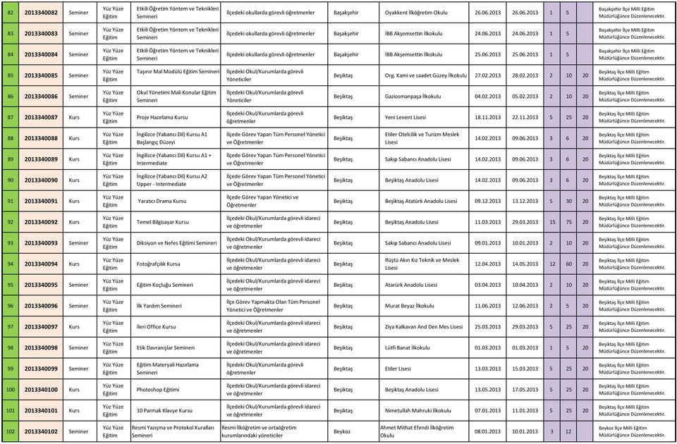 06.2013 25.06.2013 1 5 Başakşehir İlçe Milli 85 2013340085 Seminer Taşınır Mal Modülü Yöneticiler Beşiktaş Org. Kami ve saadet Güzey İlkokulu 27.02.