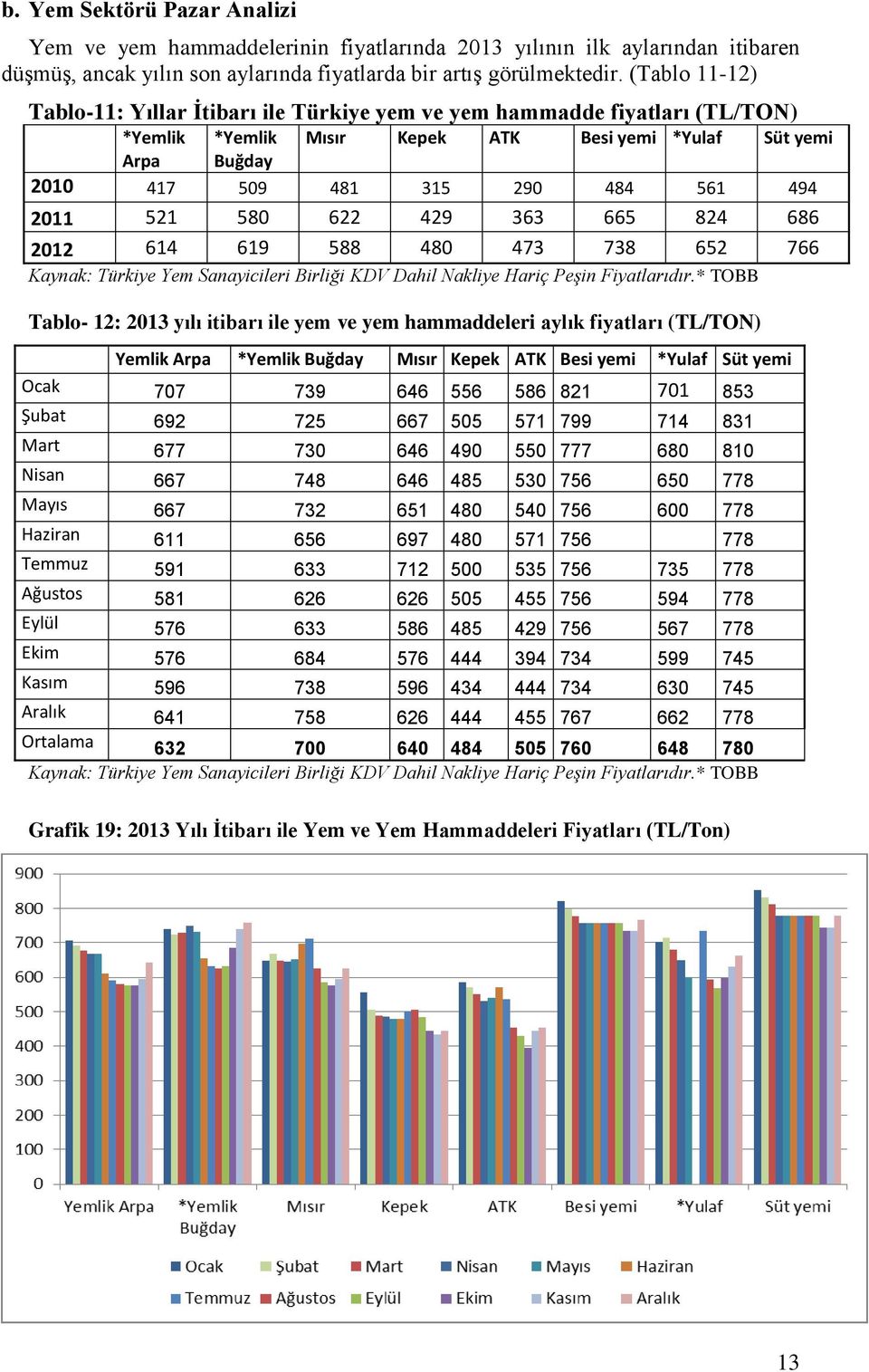 2011 521 580 622 429 363 665 824 686 2012 614 619 588 480 473 738 652 766 Kaynak: Türkiye Yem Sanayicileri Birliği KDV Dahil Nakliye Hariç Peşin Fiyatlarıdır.