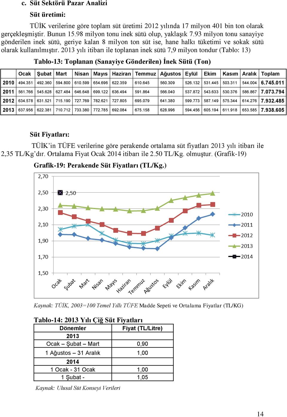 2013 yılı itibarı ile toplanan inek sütü 7,9 milyon tondur (Tablo: 13) Tablo-13: Toplanan (Sanayiye Gönderilen) Ġnek Sütü (Ton) Ocak ġubat Mart Nisan Mayıs Haziran Temmuz Ağustos Eylül Ekim Kasım