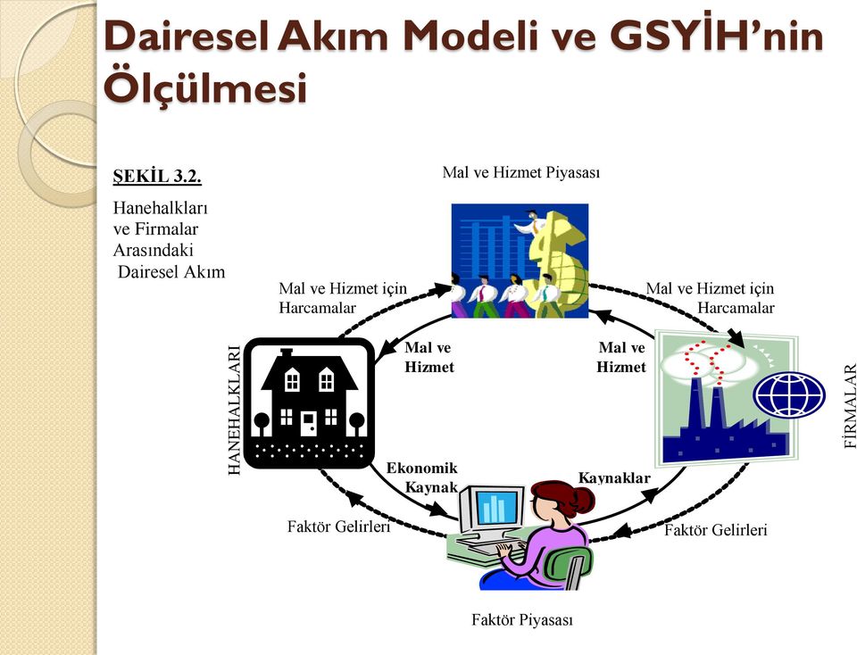 Harcamalar Mal ve Hizmet Piyasası Mal ve Hizmet için Harcamalar Mal ve Hizmet