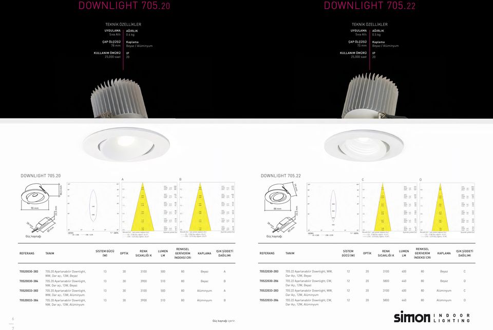 0 ) 38 mm Güç kaynağı 80 mm C0 - C180 (Açı eğlimi: 19.4 ) C90 - C270 (Açı eğlimi: 19.8 ) C0 - C180 (Açı eğlimi: 19.4 ) C90 - C270 (Açı eğlimi: 19.8 ) SİSTEM GÜCÜ IŞIK ŞİDDETİ DAĞILIMI SİSTEM GÜCÜ IŞIK ŞİDDETİ DAĞILIMI 705030-383 705.