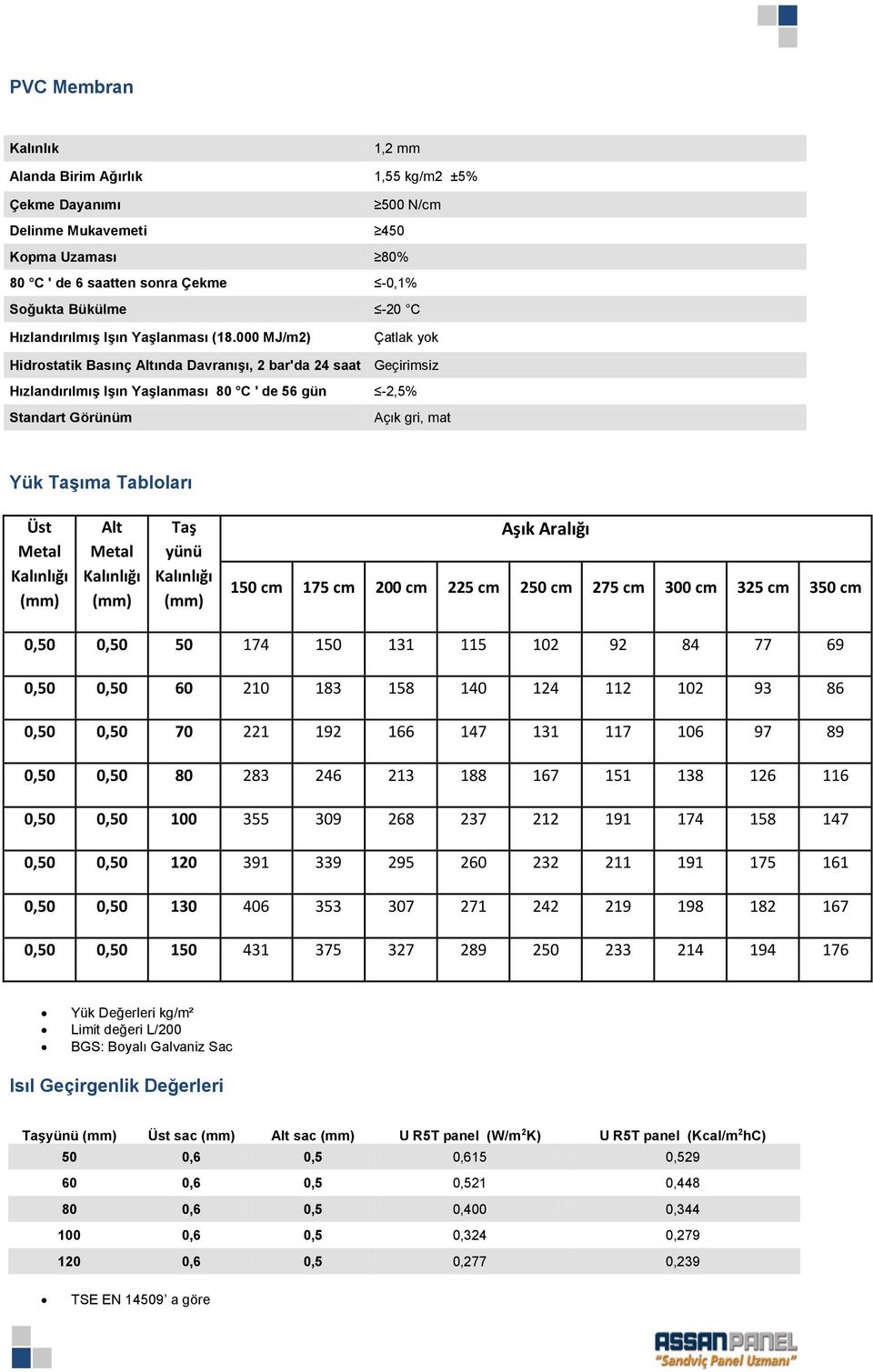 000 MJ/m2) Çatlak yok Hidrostatik Basınç Altında Davranışı, 2 bar'da 24 saat Geçirimsiz Hızlandırılmış Işın Yaşlanması 80 C ' de 56 gün Standart Görünüm -2,5% Açık gri, mat Yük Taşıma Tabloları Üst