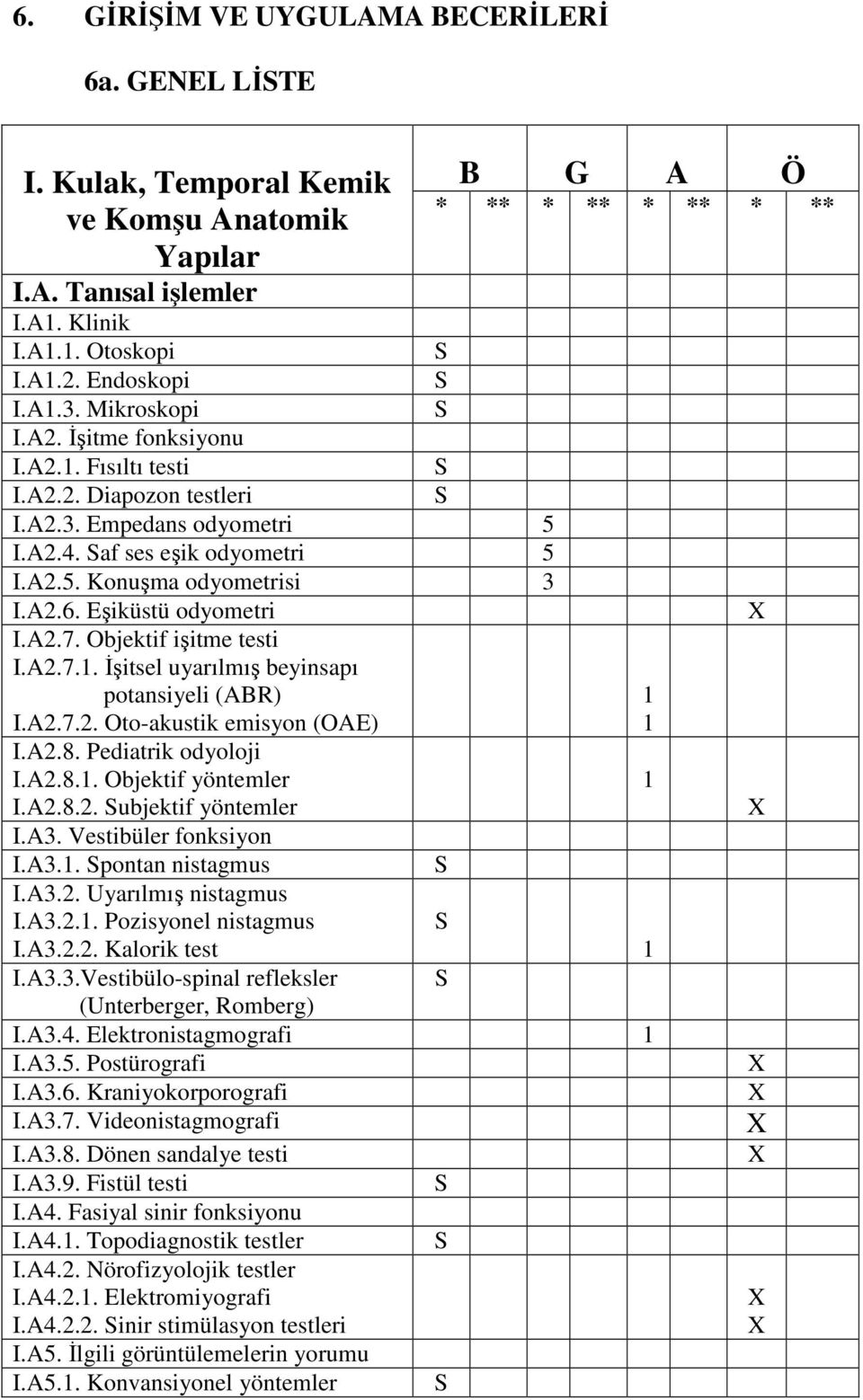 Objektif işitme testi I.A2.7.1. İşitsel uyarılmış beyinsapı potansiyeli (ABR) I.A2.7.2. Oto-akustik emisyon (OAE) I.A2.8. Pediatrik odyoloji I.A2.8.1. Objektif yöntemler I.A2.8.2. ubjektif yöntemler I.