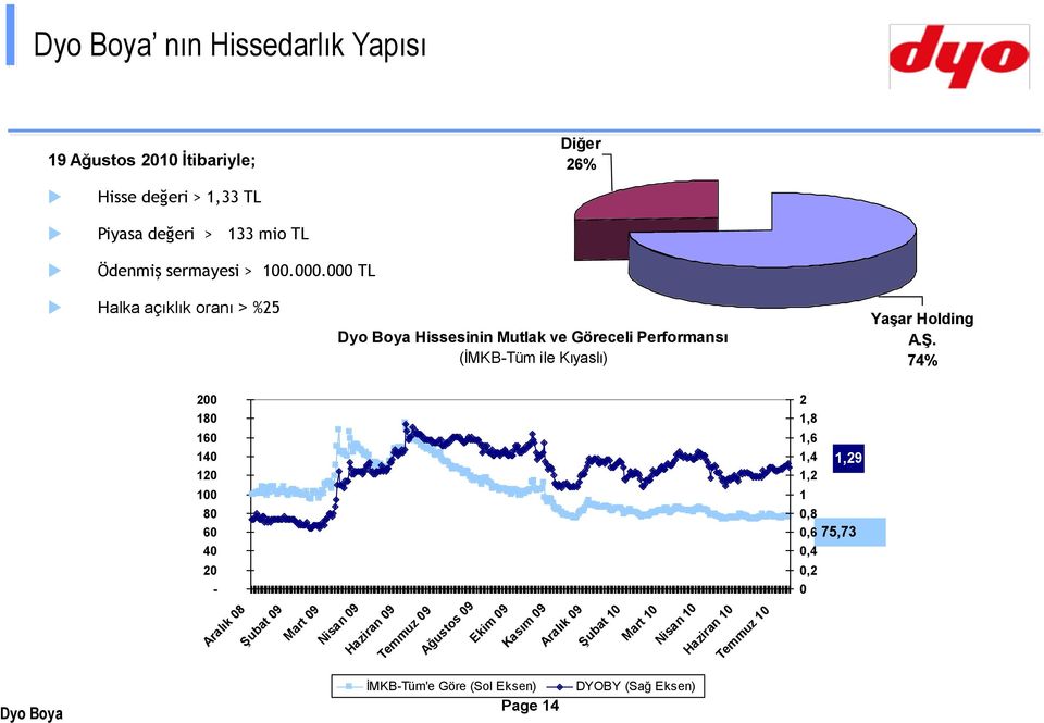 74% 200 180 160 140 120 100 80 60 40 20 - Aralık 08 Şubat 09 Mart 09 Nisan 09 Haziran 09 Temmuz 09 Ağustos 09 Ekim 09 Kasım 09 Aralık