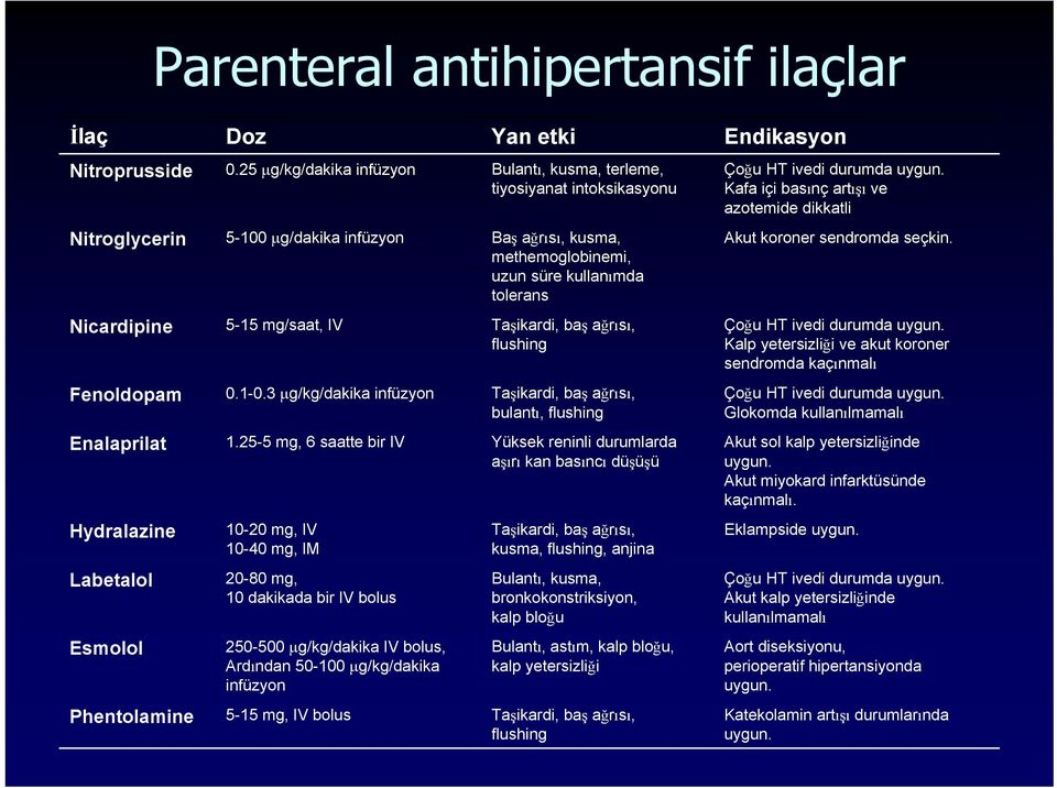 Nicardipine 5-15 mg/saat, IV Taşikardi, baş ağrısı, flushing Çoğu HT ivedi durumda uygun. Kalp yetersizliği ve akut koroner sendromda kaçınmalı Fenoldopam 0.1-0.