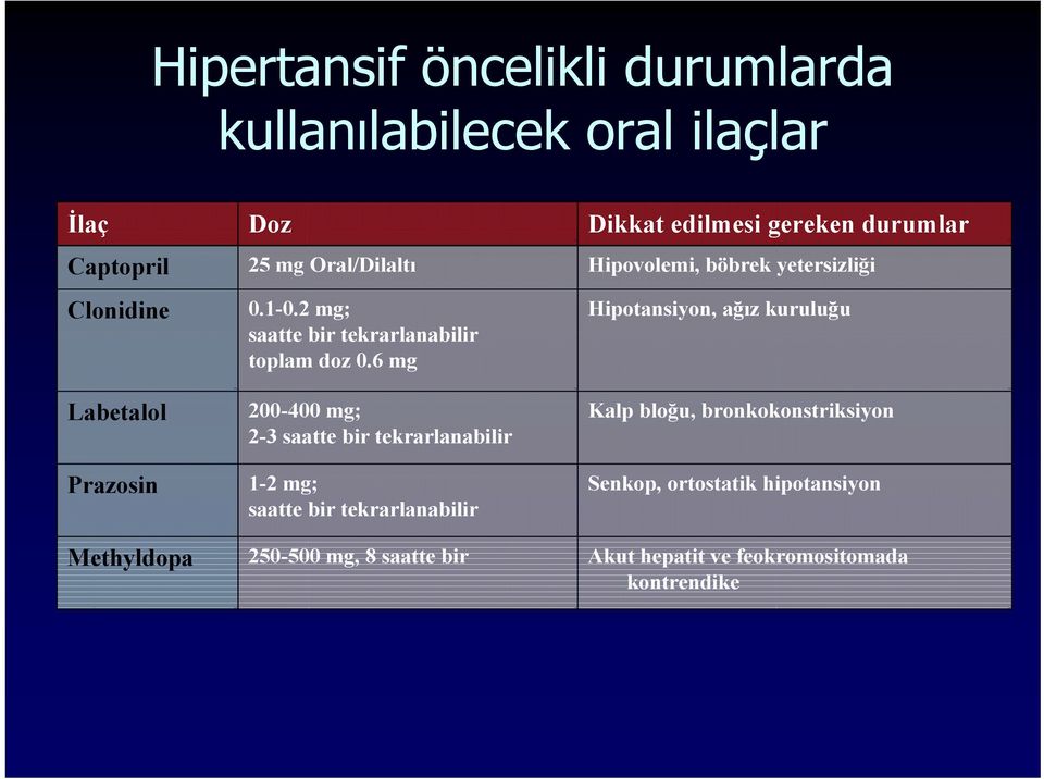 6 mg 200-400 mg; 2-3 saatte bir tekrarlanabilir 1-2 mg; saatte bir tekrarlanabilir 250-500 mg, 8 saatte bir Dikkat edilmesi