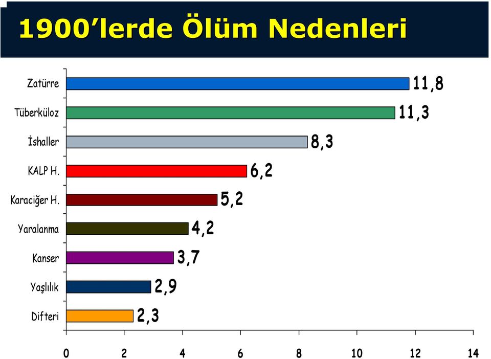 Yaralanma Kanser Yaşlılık Difteri 4,2 3,7