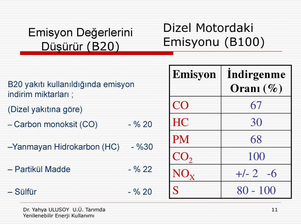 monoksit (CO) - % 20 Yanmayan Hidrokarbon (HC) - %30 Partikül Madde - % 22