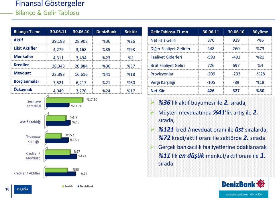 10 DenizBank Sektör Aktif 39,188 28,908 %36 %26 Likit Aktifler 4,279 3,168 %35 %93 Menkuller 4,311 3,494 %23 %1 Krediler 28,343 20,884 %36 %37 Mevduat 23,393 16,616 %41 %18 Borçlanmalar 7,521 6,217