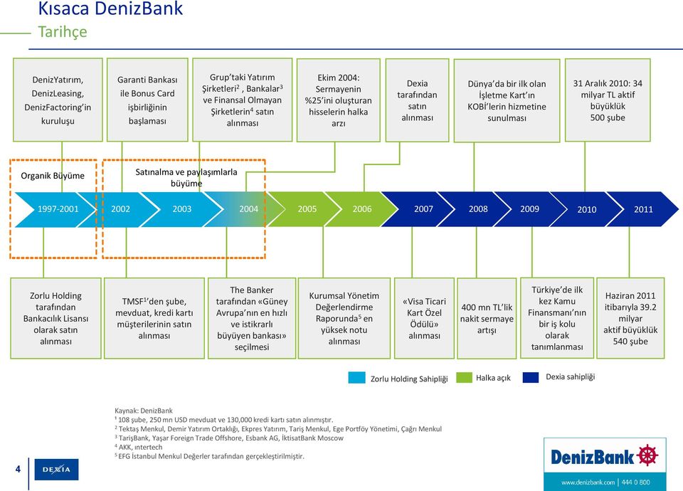 Aralık 2010: 34 milyar TL aktif büyüklük 500 şube Organik Büyüme Satınalma ve paylaşımlarla büyüme 1997-2001 2001 2002 2002 2003 2003 2004 2005 2006 2007 200 2008 20092008 2010 2011 Zorlu Holding