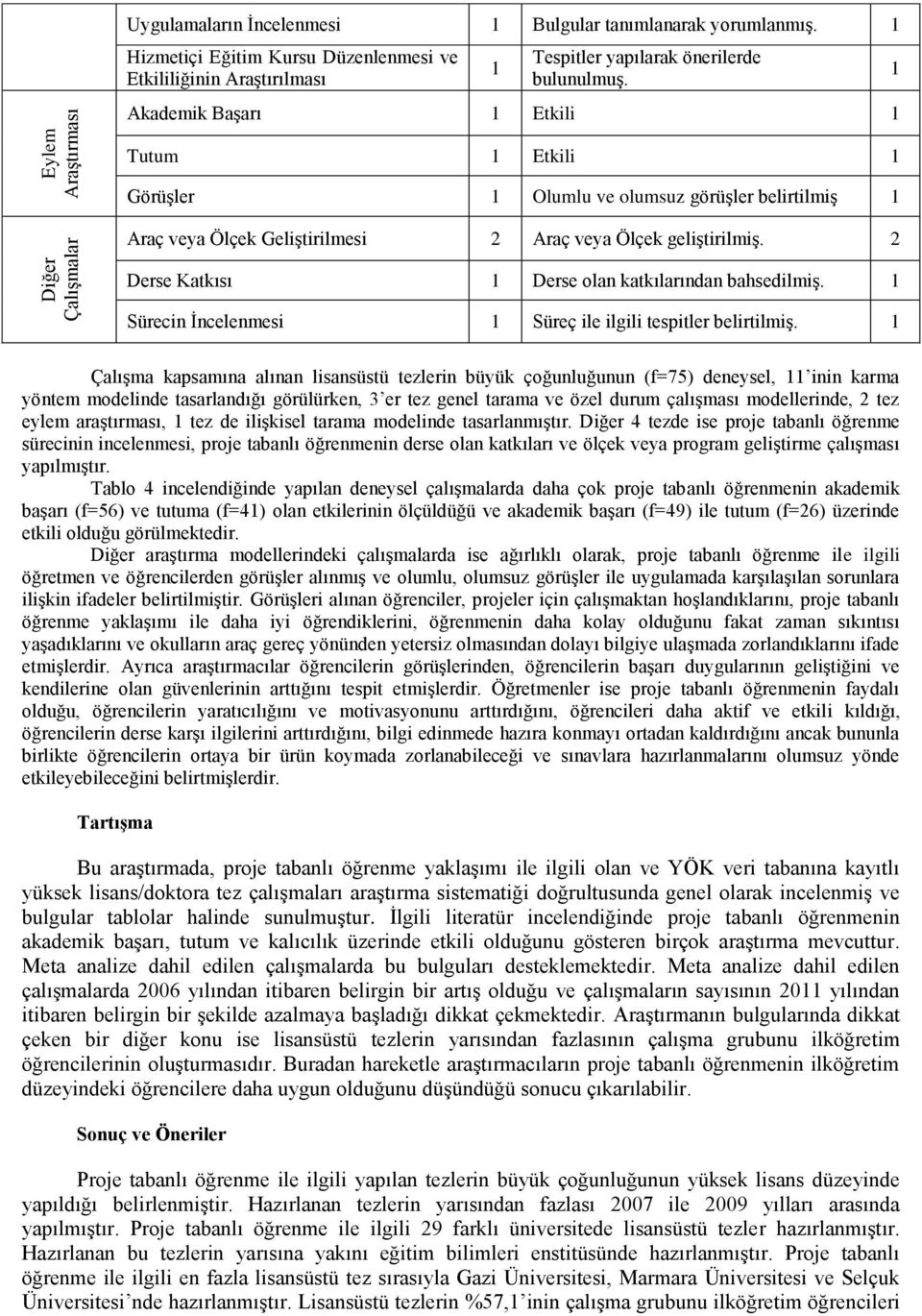 Akademik Başarı Etkili Tutum Etkili Görüşler Olumlu ve olumsuz görüşler belirtilmiş Araç veya Ölçek Geliştirilmesi 2 Araç veya Ölçek geliştirilmiş.