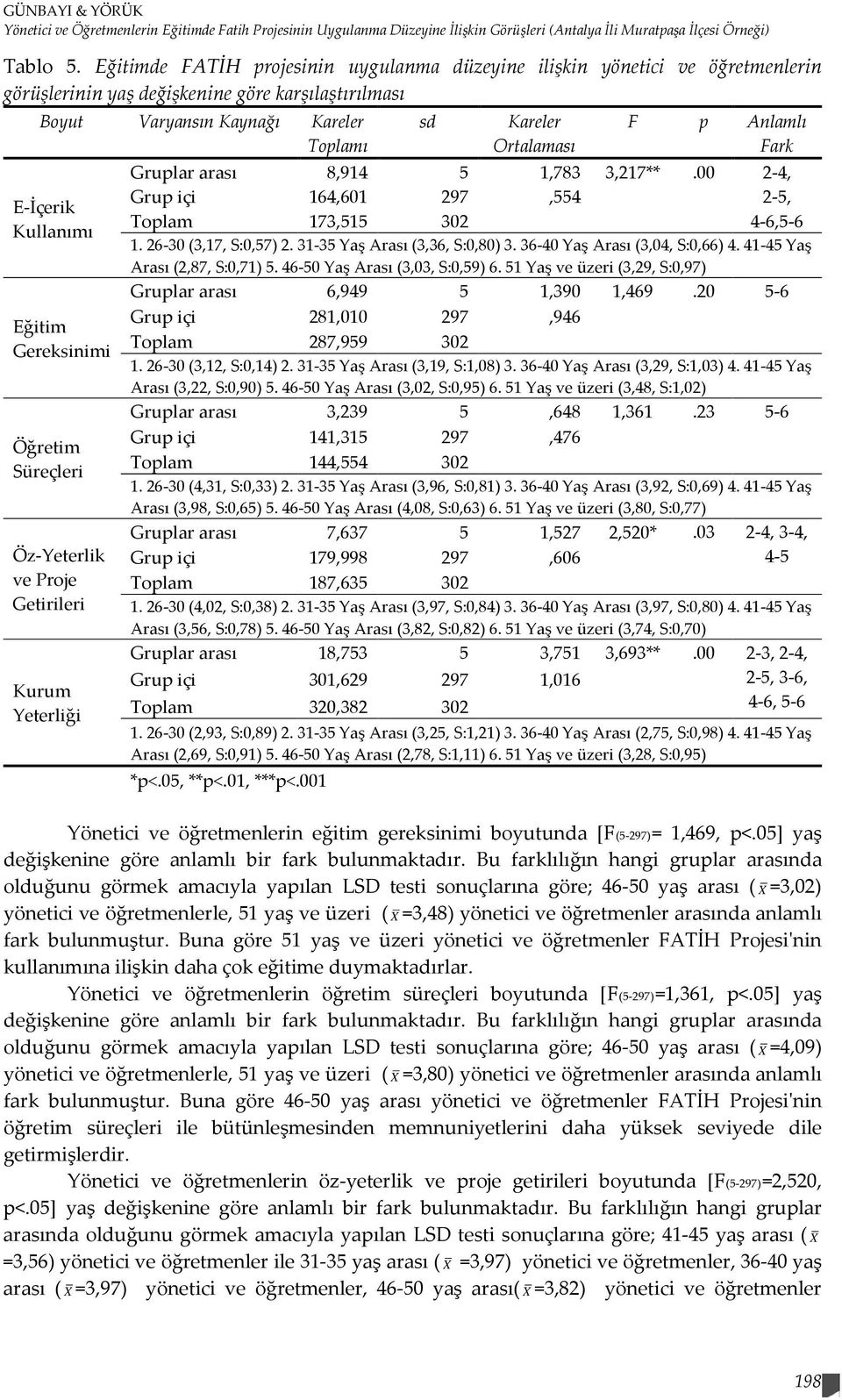 Gereksinimi Öğretim Süreçleri Öz-Yeterlik ve Proje Getirileri Kurum Yeterliği sd Kareler Ortalaması F p Anlamlı Fark Gruplar arası 8,914 5 1,783 3,217**.