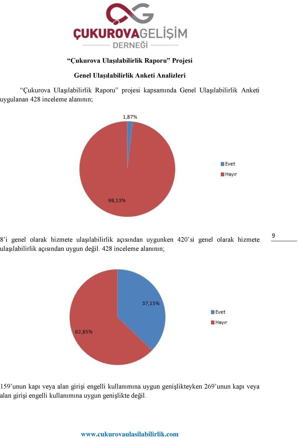 açısından uygunken 420 si genel olarak hizmete ulaşılabilirlik açısından uygun değil.