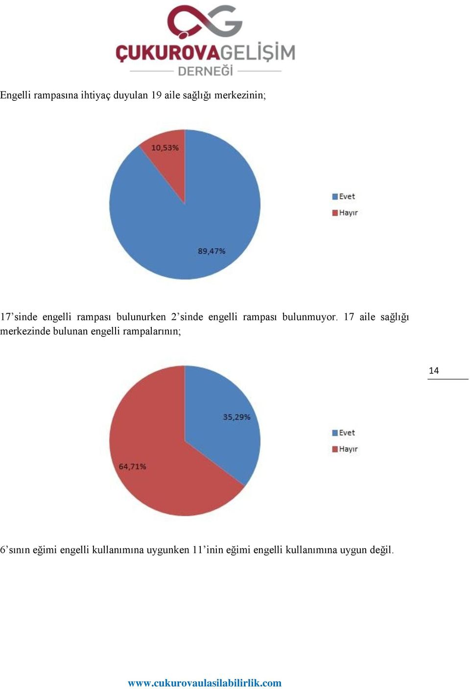 17 aile sağlığı merkezinde bulunan engelli rampalarının; 14 6 sının