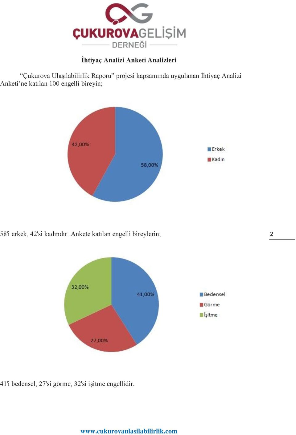 engelli bireyin; 58'i erkek, 42'si kadındır.