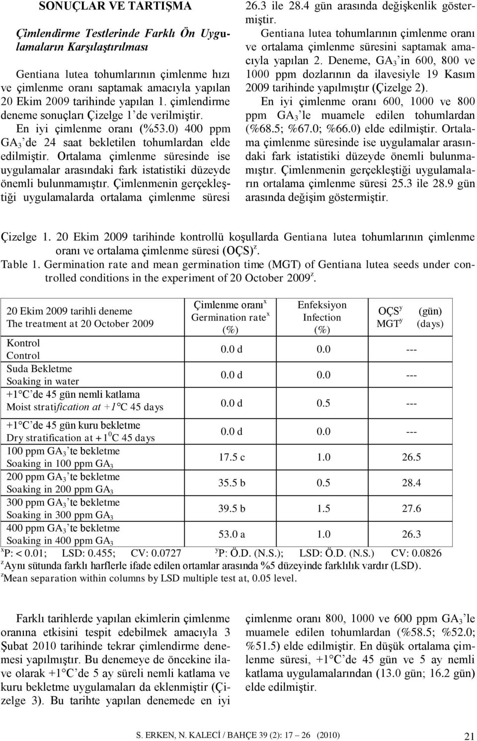 Ortalama çimlenme süresinde ise uygulamalar arasındaki fark istatistiki düzeyde önemli bulunmamıştır. Çimlenmenin gerçekleştiği uygulamalarda ortalama çimlenme süresi 26.3 ile 28.