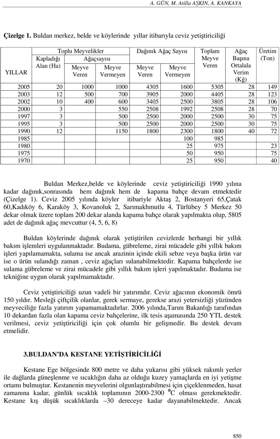 (Kğ) Üretim (Ton) 2005 20 1000 1000 4305 1600 5305 28 149 2003 12 500 700 3905 2000 4405 28 123 2002 10 400 600 3405 2500 3805 28 106 2000 3 550 2508 1992 2508 28 70 1997 3 500 2500 2000 2500 30 75