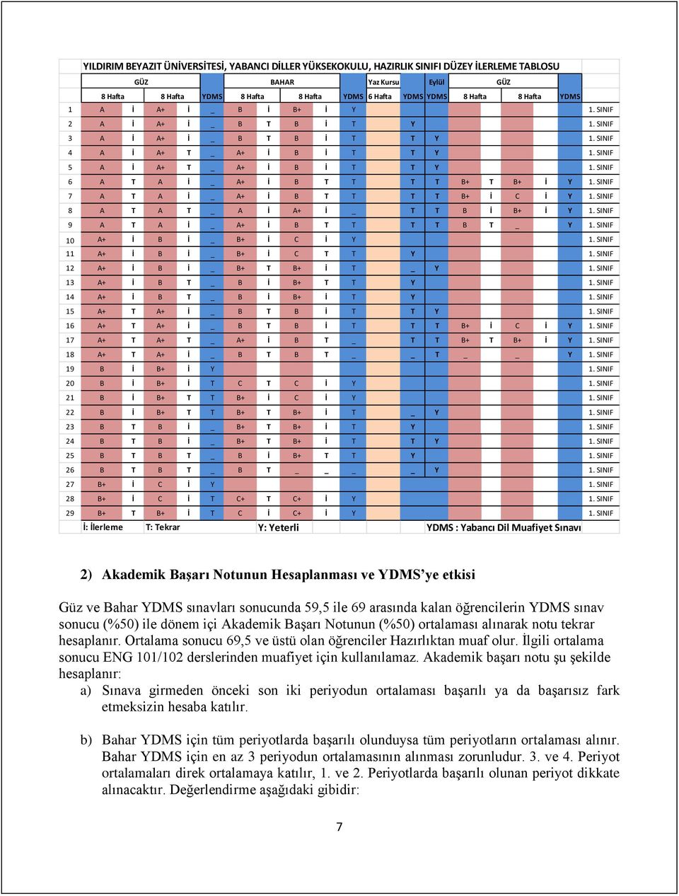 SINIF 6 A T A İ _ A+ İ B T T T T B+ T B+ İ Y 1. SINIF 7 A T A İ _ A+ İ B T T T T B+ İ C İ Y 1. SINIF 8 A T A T _ A İ A+ İ _ T T B İ B+ İ Y 1. SINIF 9 A T A İ _ A+ İ B T T T T B T _ Y 1.