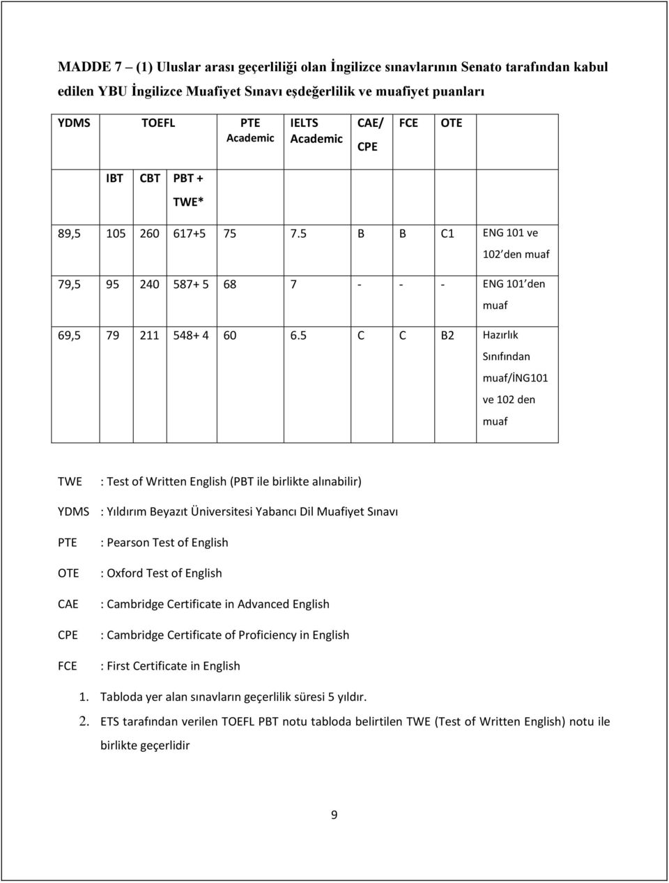 5 C C B2 Hazırlık Sınıfından muaf/ing101 ve 102 den muaf TWE : Test of Written English (PBT ile birlikte alınabilir) YDMS : Yıldırım Beyazıt Üniversitesi Yabancı Dil Muafiyet Sınavı PTE OTE CAE CPE