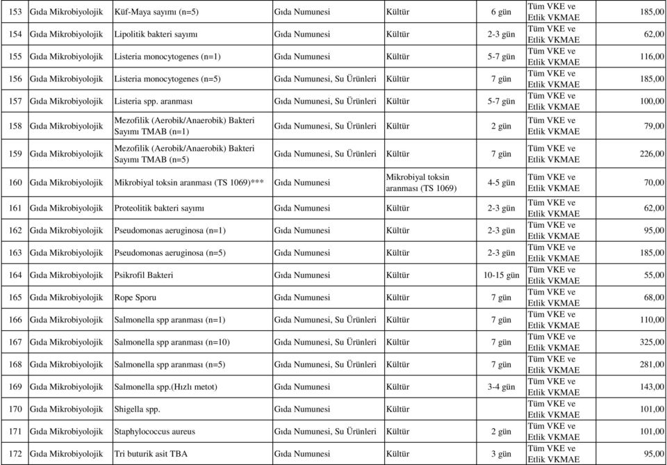 aranması Gıda Numunesi, Su Ürünleri Kültür 5-7 gün 158 Gıda Mikrobiyolojik 159 Gıda Mikrobiyolojik Mezofilik (Aerobik/Anaerobik) Bakteri Sayımı TMAB (n=1) Mezofilik (Aerobik/Anaerobik) Bakteri Sayımı