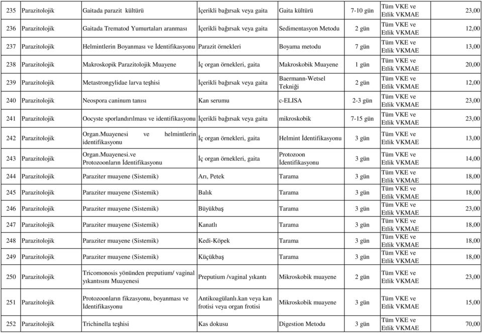 1 gün 239 Parazitolojik Metastrongylidae larva teşhisi İçerikli bağırsak veya gaita Baermann-Wetsel Tekniği 240 Parazitolojik Neospora caninum tanısı Kan serumu c-elisa 2-3 gün 241 Parazitolojik