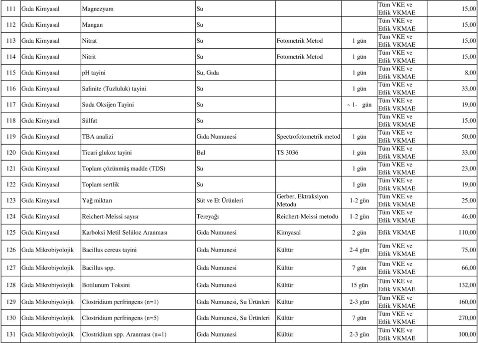 Kimyasal Ticari glukoz tayini Bal TS 3036 1 gün 121 Gıda Kimyasal Toplam çözünmüş madde (TDS) Su 1 gün 122 Gıda Kimyasal Toplam sertlik Su 1 gün 123 Gıda Kimyasal Yağ miktarı Süt ve Et Ürünleri