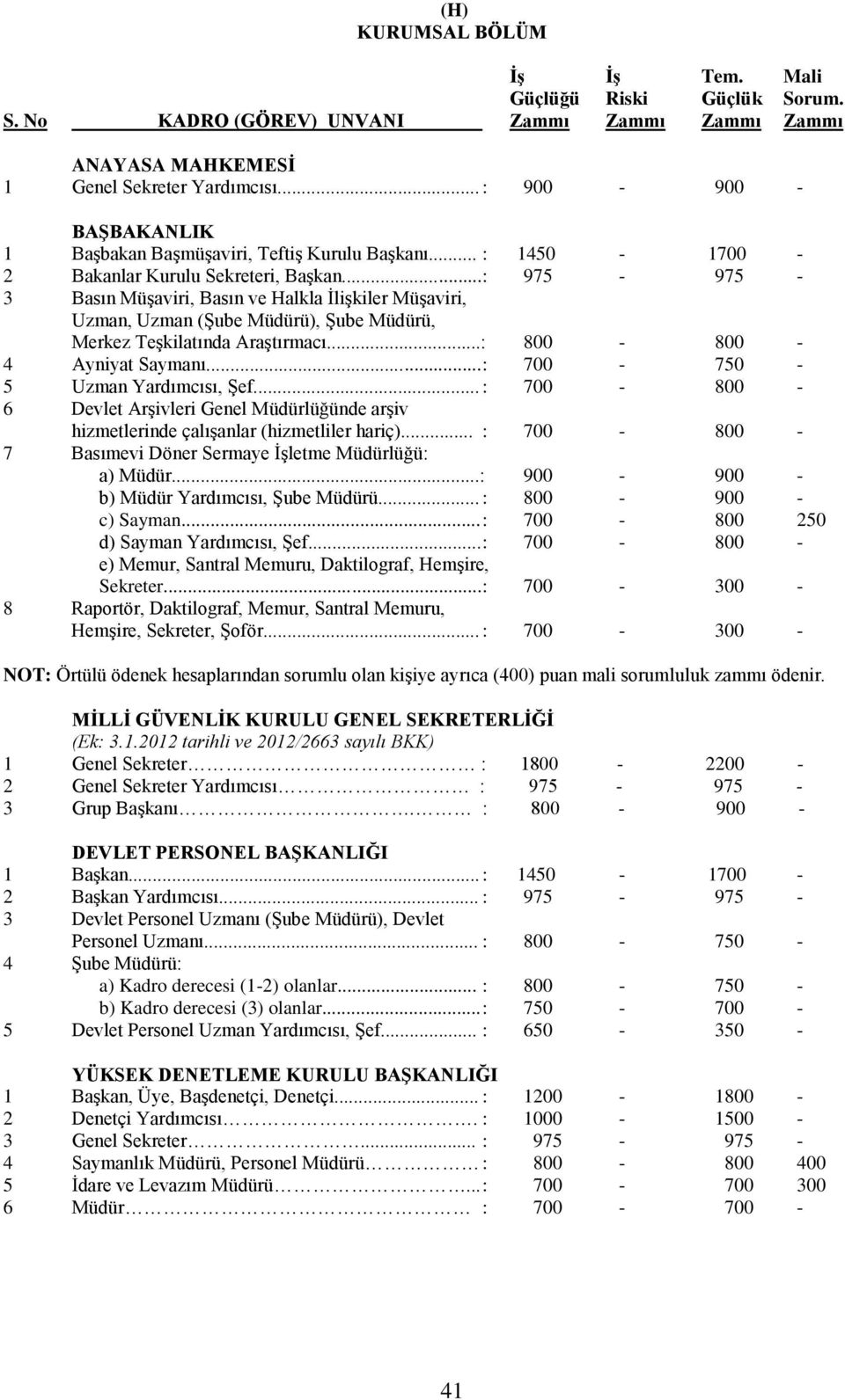 .. : 975-975 - 3 Basın Müşaviri, Basın ve Halkla İlişkiler Müşaviri, Uzman, Uzman (Şube Müdürü), Şube Müdürü, Merkez Teşkilatında Araştırmacı...: 800-800 - 4 Ayniyat Saymanı.