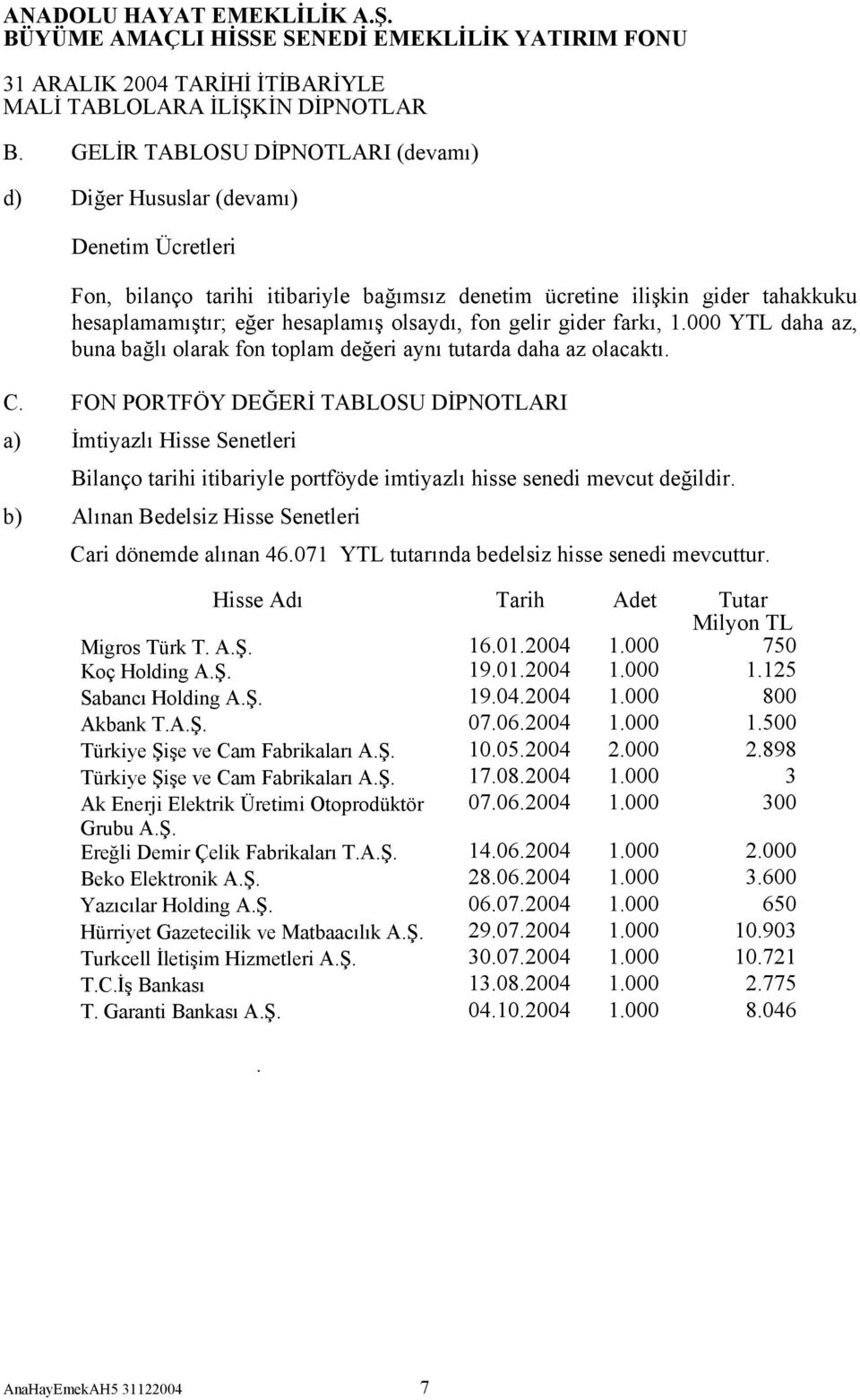 FON PORTFÖY DEĞERİ TABLOSU DİPNOTLARI a) İmtiyazlı Hisse Senetleri Bilanço tarihi itibariyle portföyde imtiyazlı hisse senedi mevcut değildir.