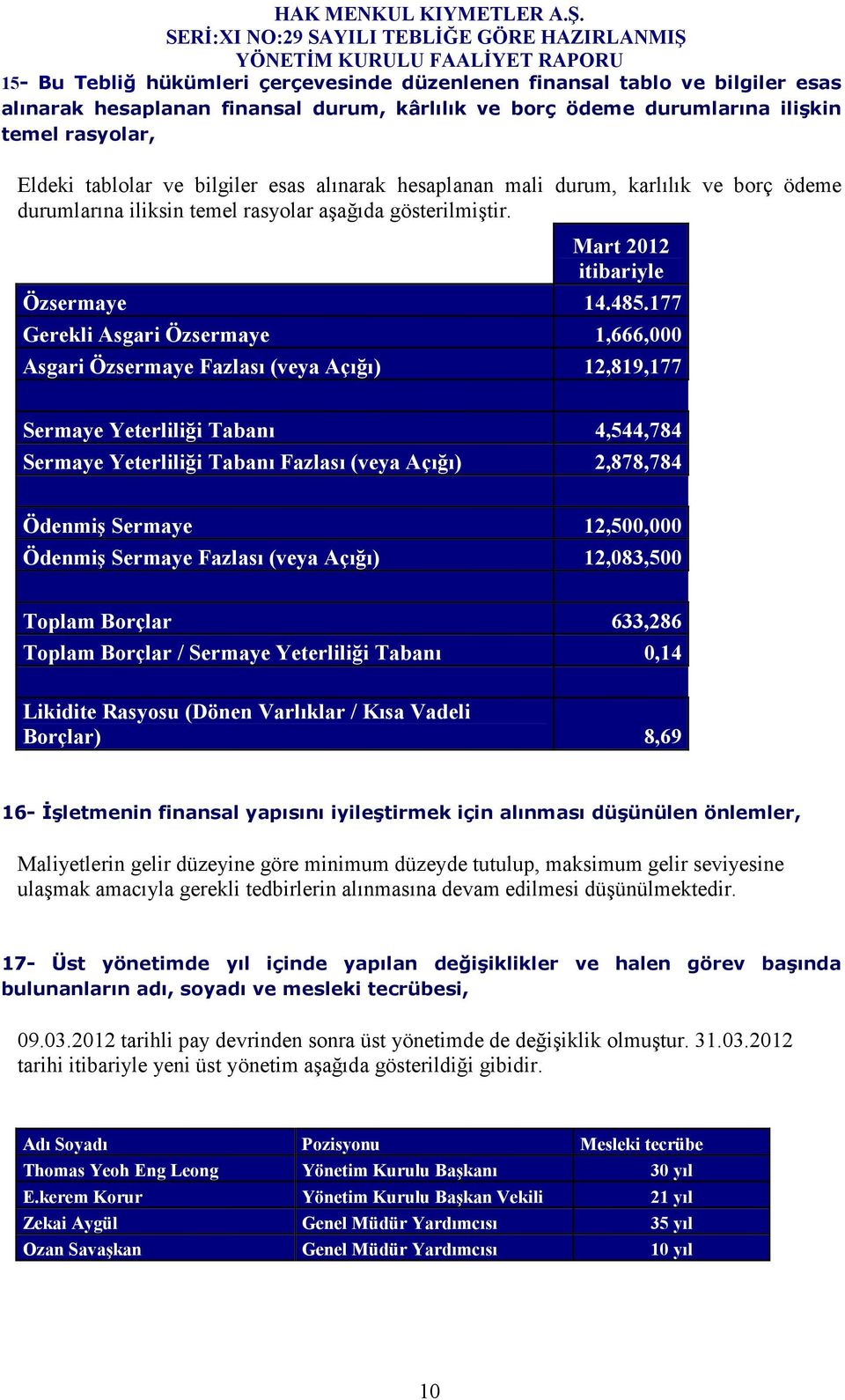 177 Gerekli Asgari Özsermaye 1,666,000 Asgari Özsermaye Fazlası (veya Açığı) 12,819,177 Sermaye Yeterliliği Tabanı 4,544,784 Sermaye Yeterliliği Tabanı Fazlası (veya Açığı) 2,878,784 Ödenmiş Sermaye
