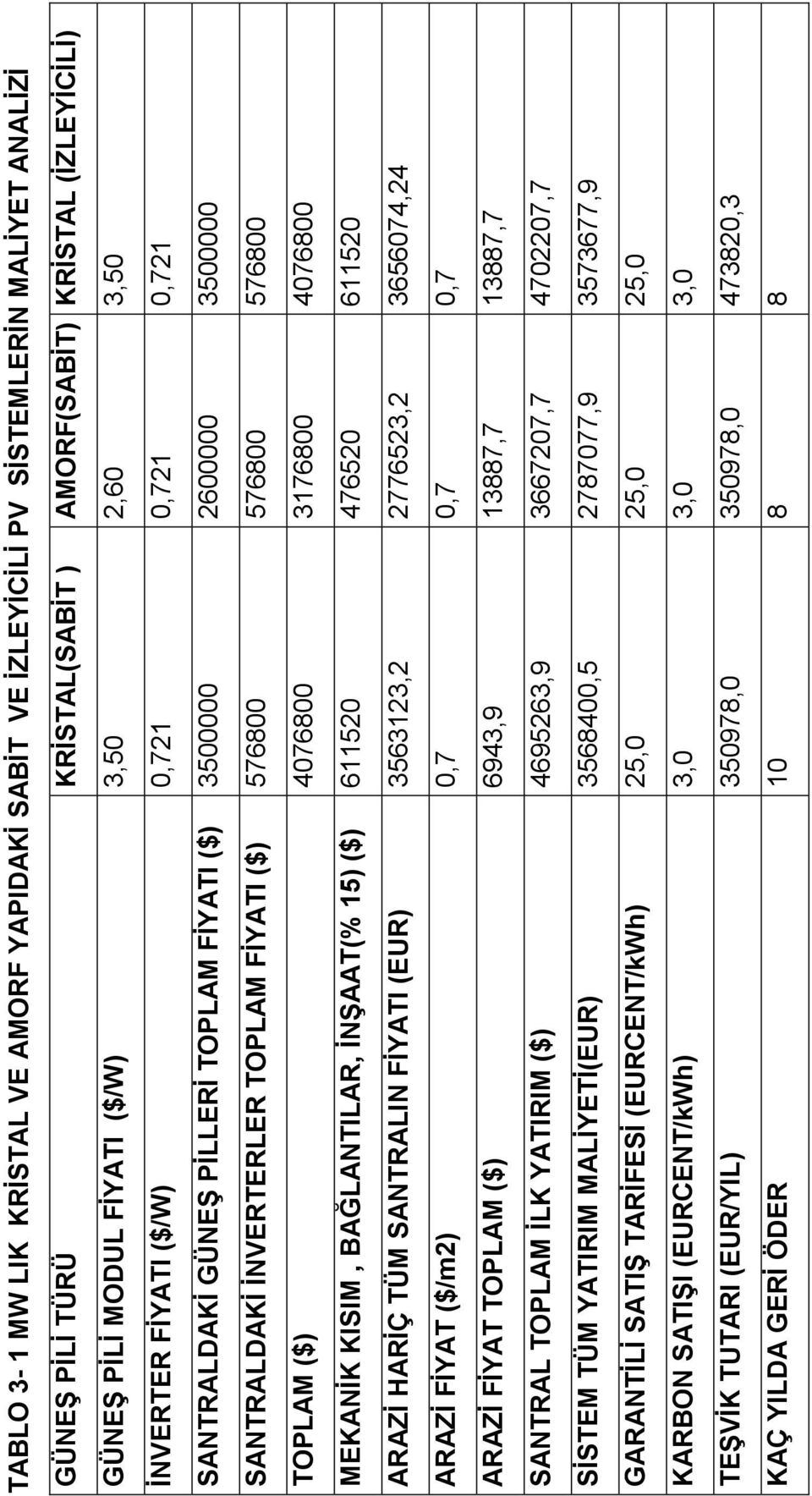 3176800 4076800 MEKANĐK KISIM, BAĞLANTILAR, ĐNŞAAT(% 15) ($) 611520 476520 611520 ARAZĐ HARĐÇ TÜM SANTRALIN FĐYATI (EUR) 3563123,2 2776523,2 3656074,24 ARAZĐ FĐYAT ($/m2) 0,7 0,7 0,7 ARAZĐ FĐYAT