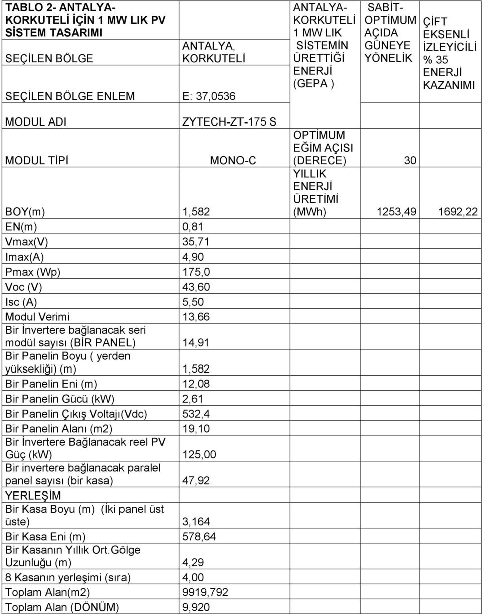 5,50 Modul Verimi 13,66 Bir Đnvertere bağlanacak seri modül sayısı (BĐR PANEL) 14,91 Bir Panelin Boyu ( yerden yüksekliği) (m) 1,582 Bir Panelin Eni (m) 12,08 Bir Panelin Gücü (kw) 2,61 Bir Panelin