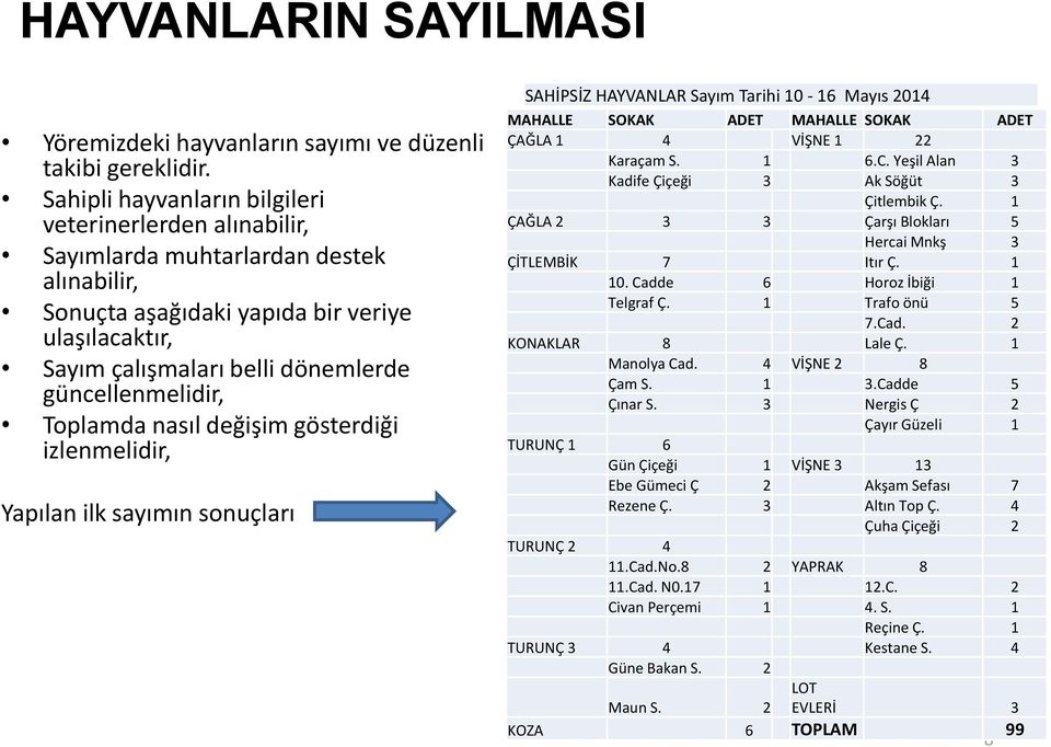 güncellenmelidir, Toplamda nasıl değişim gösterdiği izlenmelidir, Yapılan ilk sayımın sonuçları SAHİPSİZ HAYVANLAR Sayım Tarihi 10-16 Mayıs 2014 MAHALLE SOKAK ADET MAHALLE SOKAK ADET ÇAĞLA 1 4 VİŞNE