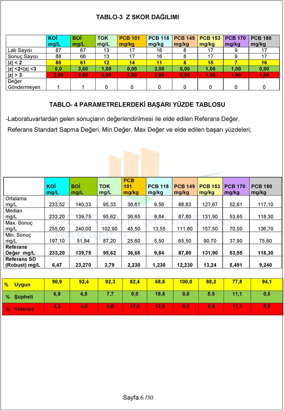 -Laboratuvarlardan gelen sonuçların değerlendirilmesi ile elde edilen Referans Değer, Referans Standart Sapma Değeri, Min Değer, Max Değer ve elde edilen başarı yüzdeleri; KOİ mg/l BOİ mg/l TOK mg/l